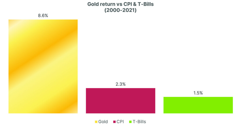 gold return against the CPI and inflation and T-bills. 