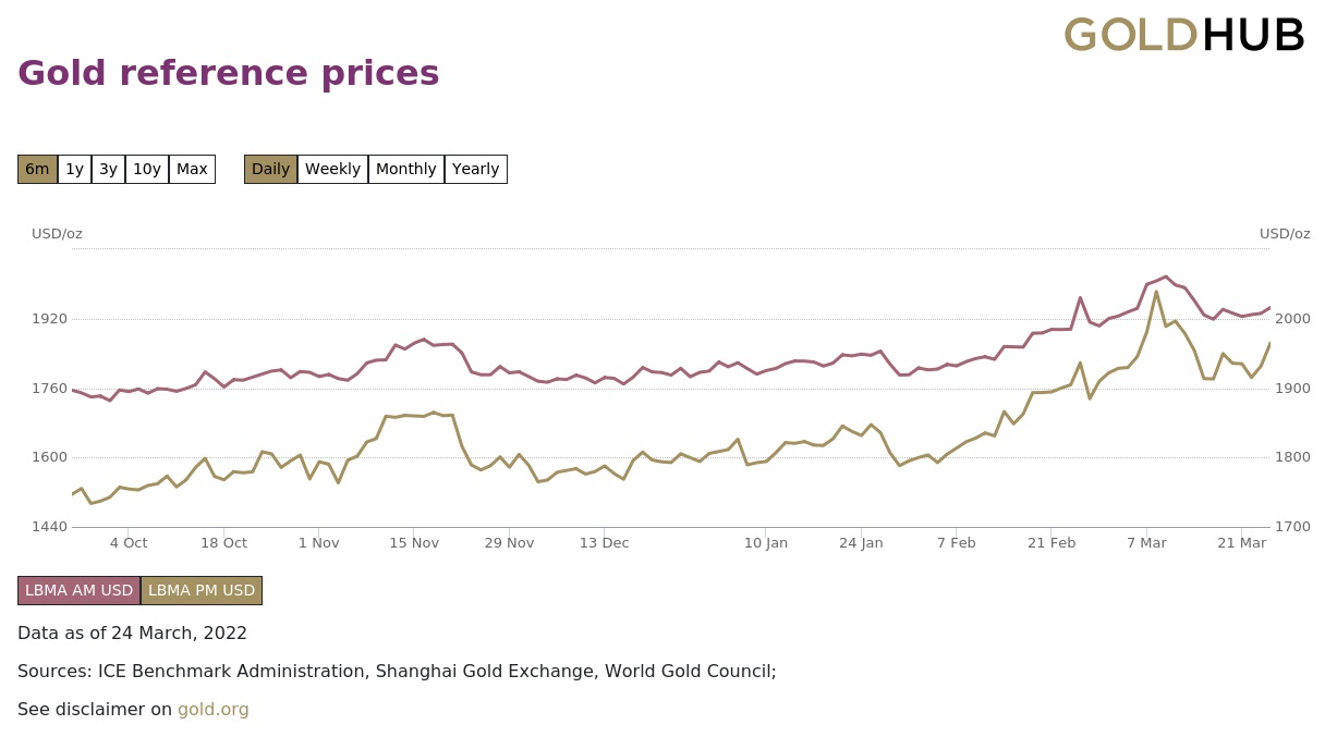 LBMA Gold Price Gilded