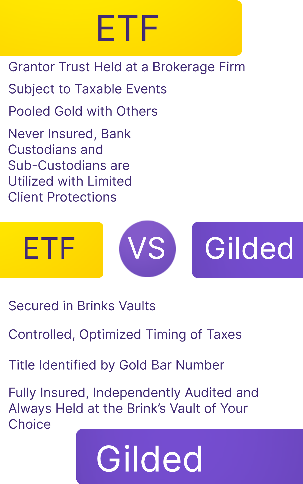Gold vs. ETFs Gilded