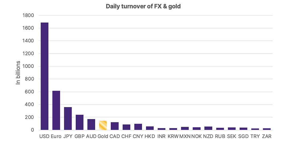 gold liquidity turnover fx strengthens reason for purchasing gold