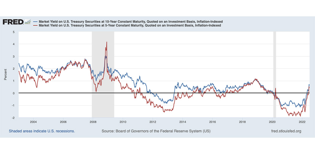 FRED Market Yield on Treasury Securities