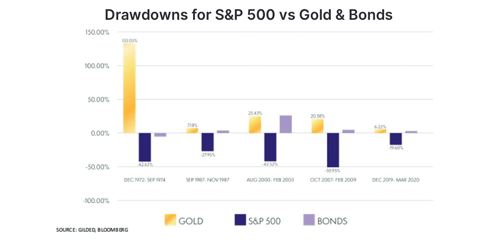 drawdowns s&p 500 vs golds and bonds