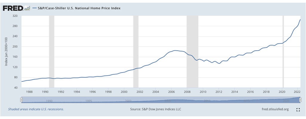 Case-Shiller Housing Index