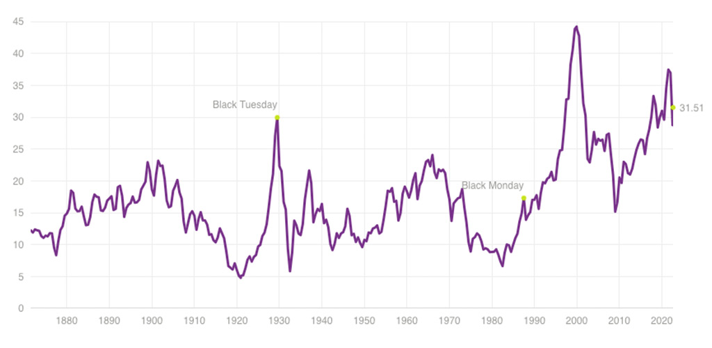 Shiller CAPE price earnings ratio