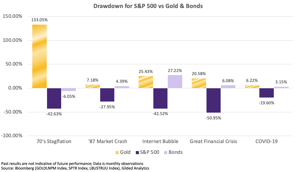 Risk diversification graph showing drawdowns of S&P 500 vs. bonds vs. gold  